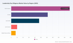 Leadership Due Diligence Market: Why 6.82% CAGR Redefines Private Equity Strategy