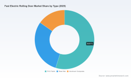 Fast Electric Rolling Door Market: How 7.85% CAGR and Shifts Reshape Strategy Through 2032
