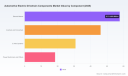 Electric Drivetrain Components Market: Why 20.48% CAGR Redefines the 2032 Outlook