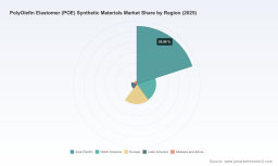   POE Synthetic Materials Market: Why 9.5% CAGR Reshapes Global Competition Through 2032