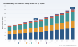 Elastomeric Polyurethane Roof Coating: How 6.8% CAGR and Asia Pacific Growth Redefine Markets
