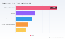 Polylaurolactam Market 2026&ndash;2032: Beyond the 5.6% CAGR Growth Trajectory