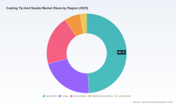 Casting Tip and Nozzle Market: Why 5.24% CAGR Reshapes Global Growth
