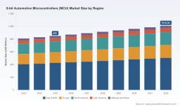 8-bit Automotive MCU Market: The 2026&ndash;2034 Growth and Concentration Dynamics