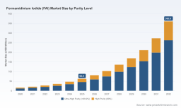 FAI Market: Why 28.42% CAGR and Perovskite Solar Cells Redefine Growth