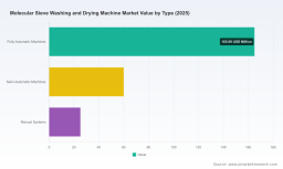 Worldwide Molecular Sieve Washing and Drying Machine Market: Why 5.92% CAGR Changes Everything