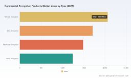 Commercial Encryption Products Market: Why 13.5% CAGR and 15B Scale Redefine Security Strategy by 2032