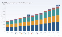 Digital Signage Design Services Market: How 7.5% CAGR Redefines Revenue Trajectories to 2032