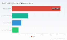 Bubble Tea Syrup Market beyond 7.45% CAGR: 5 Strategic Shifts Shaping 2032 Growth