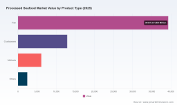 Processed Seafood Market 2026: Why 5.12% CAGR and Asia Pacific Lead the Global Expansion