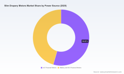   Worldwide Slim Drapery Motors Market: Why 11.3% CAGR Through 2032 Changes Everything