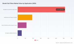 Worldwide Breath Out Filters Market: Why 5.78% CAGR and ICU Demand Reshape Growth