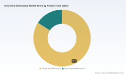 Ovulation Microscope Market: Why Portable Devices Drive 5.68% CAGR Growth