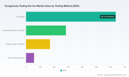 Pyrogenicity Testing Market: Why 8.25% CAGR and Regional Shifts Redefine Strategy