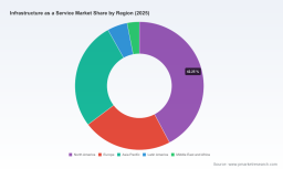 Worldwide Infrastructure as a Service Market: The 21% CAGR and Concentration Shift