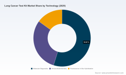 Worldwide Lung Cancer Test Kit Market: 8.2% CAGR and 2026 Growth Drivers