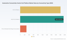 Automotive Connectivity Control Unit Platform Market: Why 15.62% CAGR Redefines Future Competition