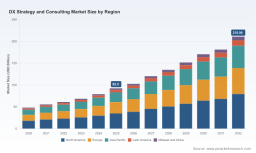 DX Strategy and Consulting Market: Why the 12.5% CAGR Through 2032 Reshapes Enterprise Spending