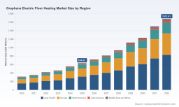 Worldwide Graphene Electric Floor Heating Market: 14.85% CAGR and $1.67B Trajectory