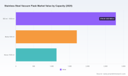 Why Stainless Steel Vacuum Flasks Grow at 5.24% CAGR: Market Drivers Exposed