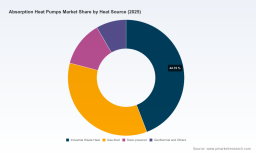 Worldwide Absorption Heat Pumps Market: Why Waste Heat Recovery Drives 5.62% CAGR