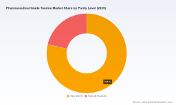 Global Pharmaceutical Grade Taurine Market: 5.24% CAGR Signals Next Growth Phase