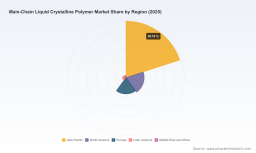Main-Chain Liquid Crystalline Polymer Market: How a 7.42% CAGR Reshapes Strategy Through 2032