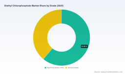 Diethyl Chlorophosphate Market: Why 5.03% CAGR and Asia Pacific&rsquo;s 94M Shift Redefine Growth