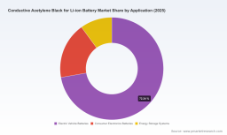 Conductive Acetylene Black Market: Why 11.45% CAGR Alters Li-ion Battery Competition