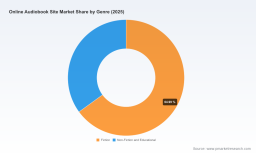 How 24.41% CAGR and 79.2% Concentration Are Redefining the Worldwide Online Audiobook Site Market Through 2032