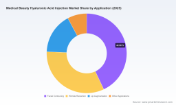 Medical Beauty Hyaluronic Acid Injection Market: 9.4% CAGR and Strategic Shifts Redefining Global Growth