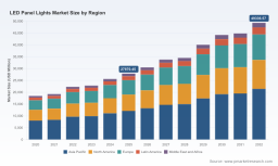LED Panel Lights Market Set for 8.5% CAGR Growth Through 2032