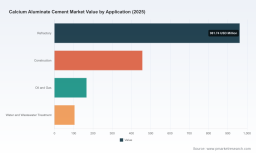 Calcium Aluminate Cement Market: How Asia Pacific&rsquo;s 5.2% CAGR Trajectory and Refractory Demand Reshape the Sector