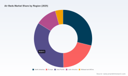 Air Beds Market Hits $340M in 2025: 7.9% CAGR and Asia Pacific Reshaping Revenue by 2032