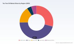 Tea Tree Oil Market: Why 10.6% CAGR Reshapes Global Value by 2032