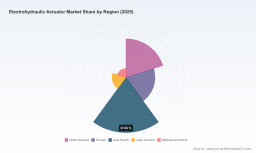 Electrohydraulic Actuator Market: Why the 6.8% CAGR Reshapes Strategy 2026&ndash;2032