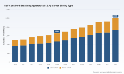 SCBA Market Set for 6.5% CAGR Through 2032: The Strategic Shifts Driving Growth