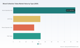 Blood Collection Tubes Market: Why the 7.2% CAGR Trajectory Changes Everything
