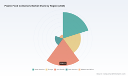 Plastic Food Containers Market Report: Why 6.98% CAGR Signals Strategic Shifts