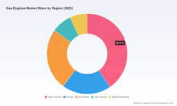 Gas Engines Market: Why a 5.6% CAGR Through 2032 Changes Everything