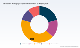 IC Packaging Equipment Market: Why 12.5% CAGR Signals Major Shifts