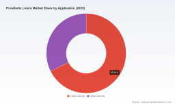 Prosthetic Liners Market: How 42.5% CR3 Concentration Meets 6.8% CAGR Growth