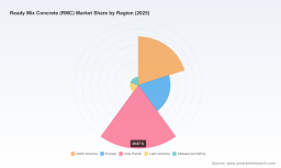 RMC Market at $760B: 8.1% CAGR Trajectory and the Real Drivers Behind Growth
