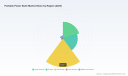 Portable Power Bank Market 2026: Why 9.6% CAGR and Asia Pacific Dominance Reshape Strategy
