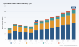 Topical Skin Adhesive Market: Why 8.4% CAGR and Surgical Shift Redefine Growth