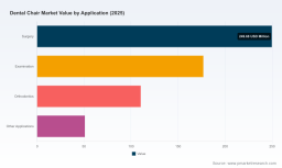Dental Chair Market: Why 5.4% CAGR and 848 Million in 2032 Signal a Shift