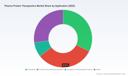 Plasma Protein Therapeutics Market: Why 5.6% CAGR and $29.7B Scale Signal a Strategic Realignment