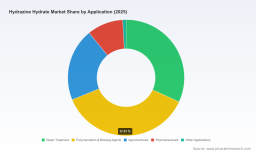 Hydrazine Hydrate Market: Why the 5.5% CAGR Shift Reshapes 2032 Forecasts