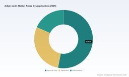 Adipic Acid Market 2026: The Real Drivers Behind 4.2% CAGR Growth to $6.8B