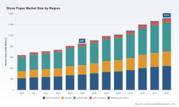 Stone Paper Market: Why 6.5% CAGR and Packaging Demand Redefine the 2032 Outlook